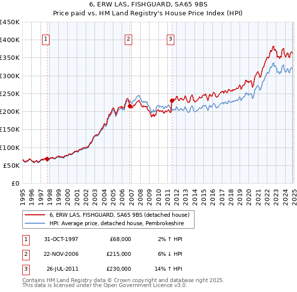 6, ERW LAS, FISHGUARD, SA65 9BS: Price paid vs HM Land Registry's House Price Index