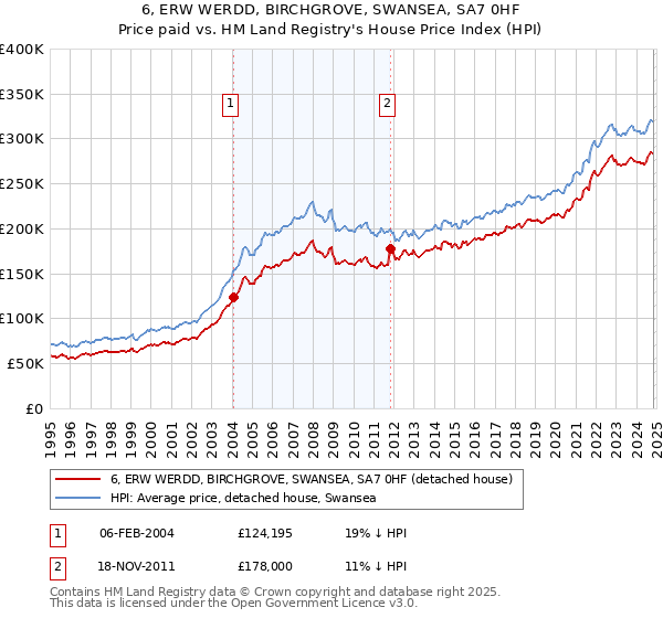 6, ERW WERDD, BIRCHGROVE, SWANSEA, SA7 0HF: Price paid vs HM Land Registry's House Price Index