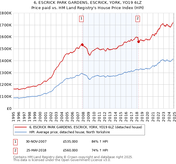 6, ESCRICK PARK GARDENS, ESCRICK, YORK, YO19 6LZ: Price paid vs HM Land Registry's House Price Index