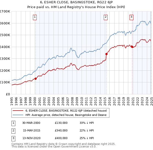 6, ESHER CLOSE, BASINGSTOKE, RG22 6JP: Price paid vs HM Land Registry's House Price Index