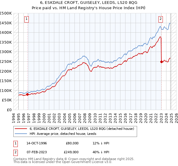 6, ESKDALE CROFT, GUISELEY, LEEDS, LS20 8QG: Price paid vs HM Land Registry's House Price Index