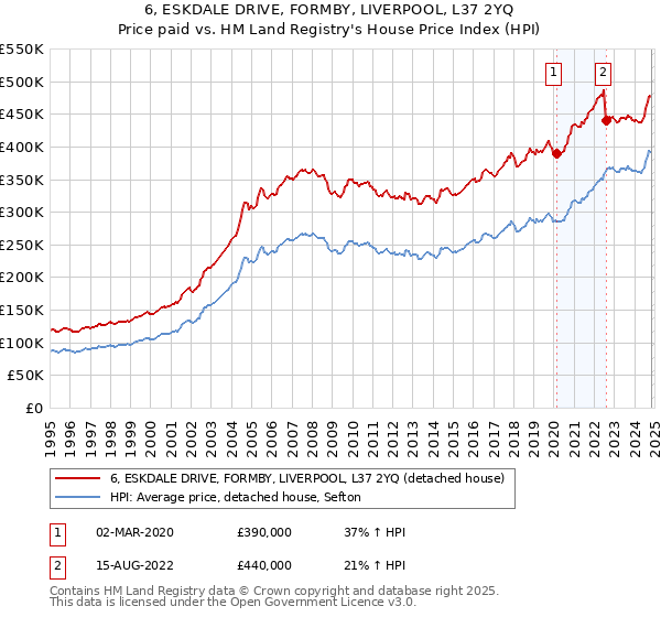 6, ESKDALE DRIVE, FORMBY, LIVERPOOL, L37 2YQ: Price paid vs HM Land Registry's House Price Index