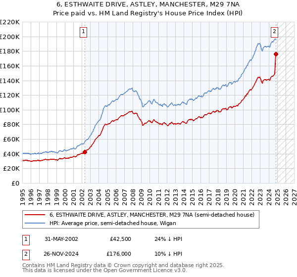 6, ESTHWAITE DRIVE, ASTLEY, MANCHESTER, M29 7NA: Price paid vs HM Land Registry's House Price Index