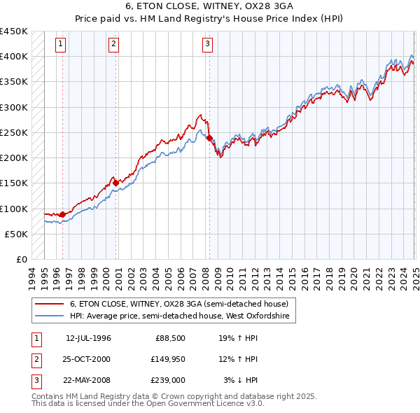 6, ETON CLOSE, WITNEY, OX28 3GA: Price paid vs HM Land Registry's House Price Index