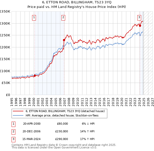 6, ETTON ROAD, BILLINGHAM, TS23 3YQ: Price paid vs HM Land Registry's House Price Index