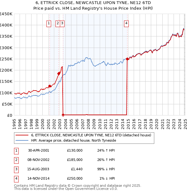 6, ETTRICK CLOSE, NEWCASTLE UPON TYNE, NE12 6TD: Price paid vs HM Land Registry's House Price Index