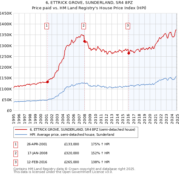 6, ETTRICK GROVE, SUNDERLAND, SR4 8PZ: Price paid vs HM Land Registry's House Price Index