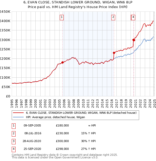 6, EVAN CLOSE, STANDISH LOWER GROUND, WIGAN, WN6 8LP: Price paid vs HM Land Registry's House Price Index