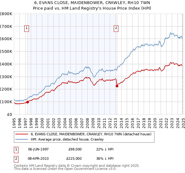 6, EVANS CLOSE, MAIDENBOWER, CRAWLEY, RH10 7WN: Price paid vs HM Land Registry's House Price Index