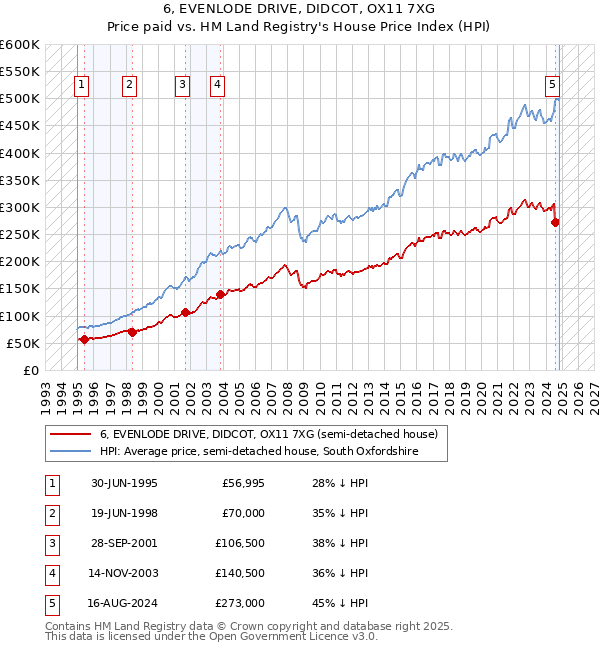 6, EVENLODE DRIVE, DIDCOT, OX11 7XG: Price paid vs HM Land Registry's House Price Index