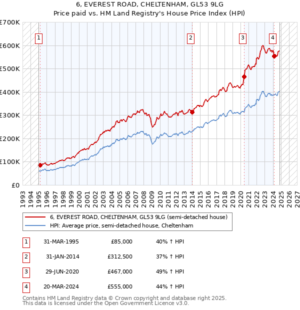 6, EVEREST ROAD, CHELTENHAM, GL53 9LG: Price paid vs HM Land Registry's House Price Index