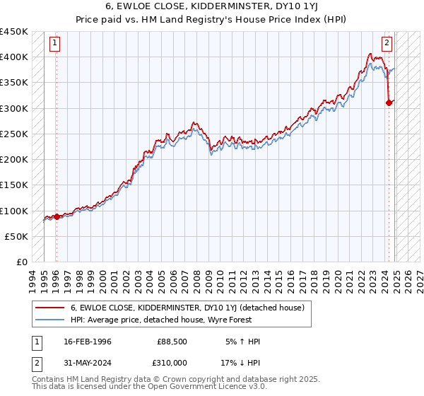 6, EWLOE CLOSE, KIDDERMINSTER, DY10 1YJ: Price paid vs HM Land Registry's House Price Index