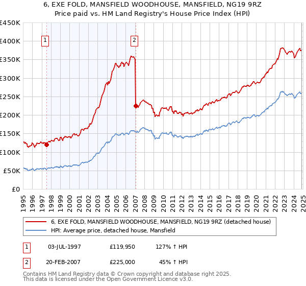 6, EXE FOLD, MANSFIELD WOODHOUSE, MANSFIELD, NG19 9RZ: Price paid vs HM Land Registry's House Price Index