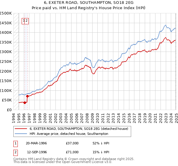 6, EXETER ROAD, SOUTHAMPTON, SO18 2EG: Price paid vs HM Land Registry's House Price Index