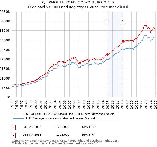 6, EXMOUTH ROAD, GOSPORT, PO12 4EX: Price paid vs HM Land Registry's House Price Index