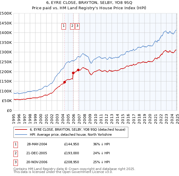 6, EYRE CLOSE, BRAYTON, SELBY, YO8 9SQ: Price paid vs HM Land Registry's House Price Index