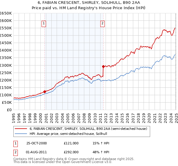 6, FABIAN CRESCENT, SHIRLEY, SOLIHULL, B90 2AA: Price paid vs HM Land Registry's House Price Index