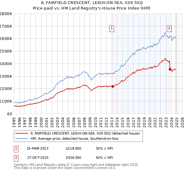 6, FAIRFIELD CRESCENT, LEIGH-ON-SEA, SS9 5SQ: Price paid vs HM Land Registry's House Price Index