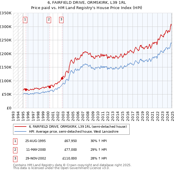 6, FAIRFIELD DRIVE, ORMSKIRK, L39 1RL: Price paid vs HM Land Registry's House Price Index