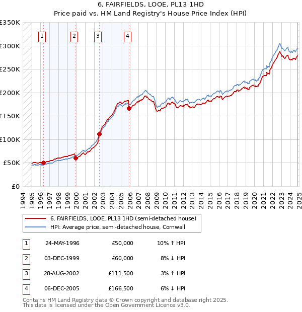 6, FAIRFIELDS, LOOE, PL13 1HD: Price paid vs HM Land Registry's House Price Index