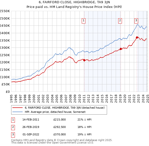 6, FAIRFORD CLOSE, HIGHBRIDGE, TA9 3JN: Price paid vs HM Land Registry's House Price Index