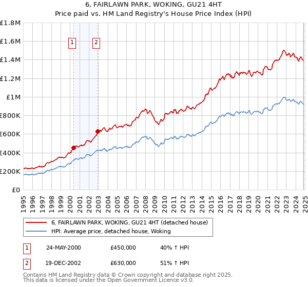 6, FAIRLAWN PARK, WOKING, GU21 4HT: Price paid vs HM Land Registry's House Price Index