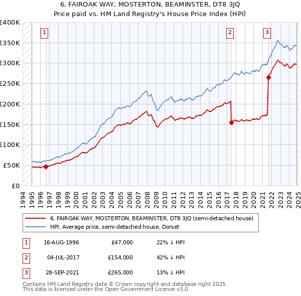 6, FAIROAK WAY, MOSTERTON, BEAMINSTER, DT8 3JQ: Price paid vs HM Land Registry's House Price Index