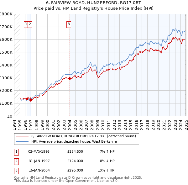 6, FAIRVIEW ROAD, HUNGERFORD, RG17 0BT: Price paid vs HM Land Registry's House Price Index