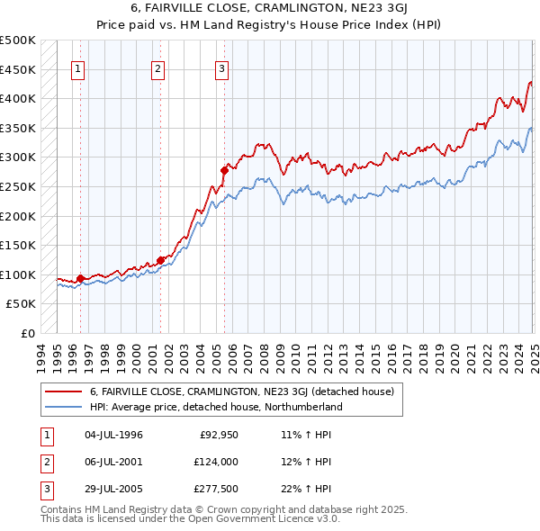 6, FAIRVILLE CLOSE, CRAMLINGTON, NE23 3GJ: Price paid vs HM Land Registry's House Price Index