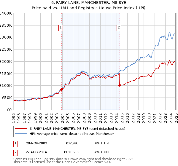 6, FAIRY LANE, MANCHESTER, M8 8YE: Price paid vs HM Land Registry's House Price Index