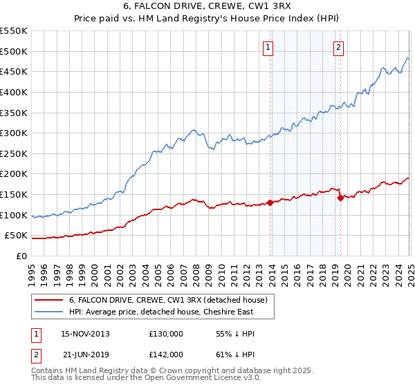 6, FALCON DRIVE, CREWE, CW1 3RX: Price paid vs HM Land Registry's House Price Index