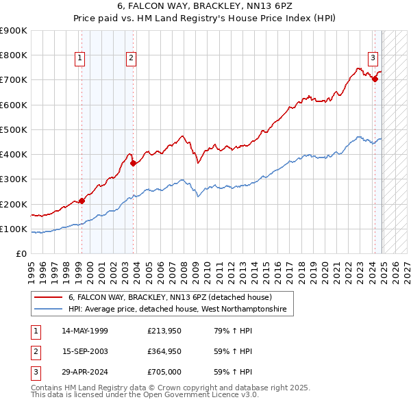 6, FALCON WAY, BRACKLEY, NN13 6PZ: Price paid vs HM Land Registry's House Price Index