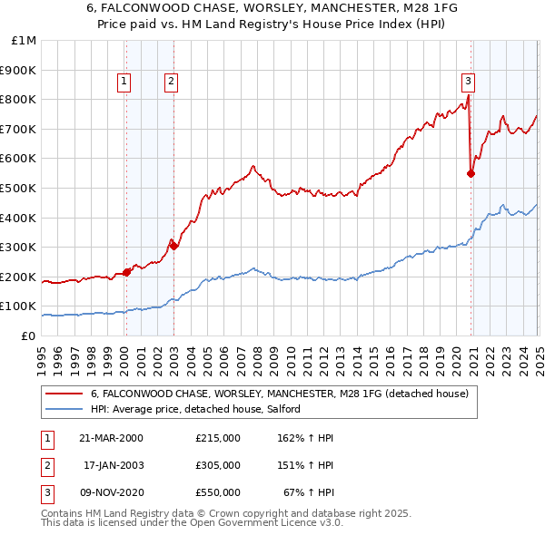 6, FALCONWOOD CHASE, WORSLEY, MANCHESTER, M28 1FG: Price paid vs HM Land Registry's House Price Index