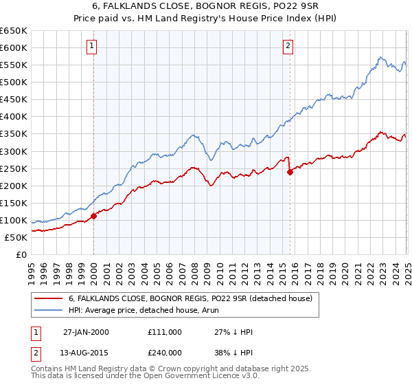 6, FALKLANDS CLOSE, BOGNOR REGIS, PO22 9SR: Price paid vs HM Land Registry's House Price Index