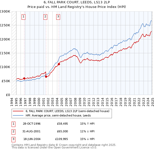 6, FALL PARK COURT, LEEDS, LS13 2LP: Price paid vs HM Land Registry's House Price Index