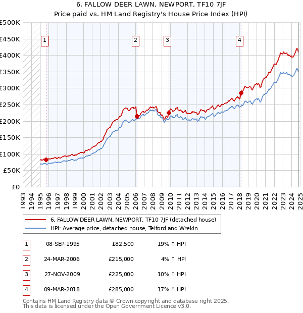 6, FALLOW DEER LAWN, NEWPORT, TF10 7JF: Price paid vs HM Land Registry's House Price Index