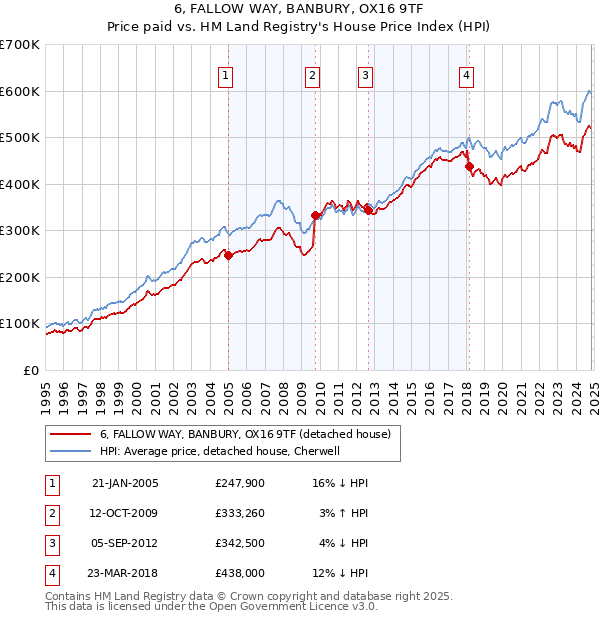 6, FALLOW WAY, BANBURY, OX16 9TF: Price paid vs HM Land Registry's House Price Index