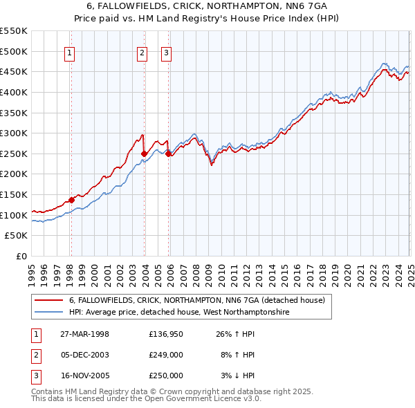 6, FALLOWFIELDS, CRICK, NORTHAMPTON, NN6 7GA: Price paid vs HM Land Registry's House Price Index