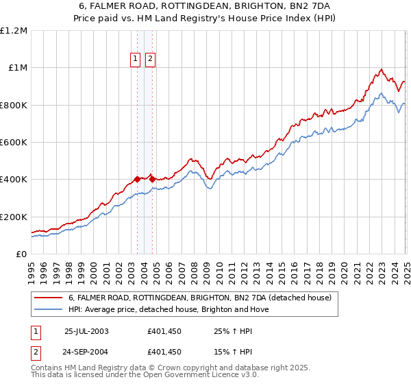 6, FALMER ROAD, ROTTINGDEAN, BRIGHTON, BN2 7DA: Price paid vs HM Land Registry's House Price Index