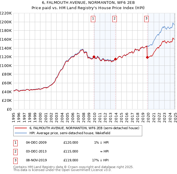 6, FALMOUTH AVENUE, NORMANTON, WF6 2EB: Price paid vs HM Land Registry's House Price Index