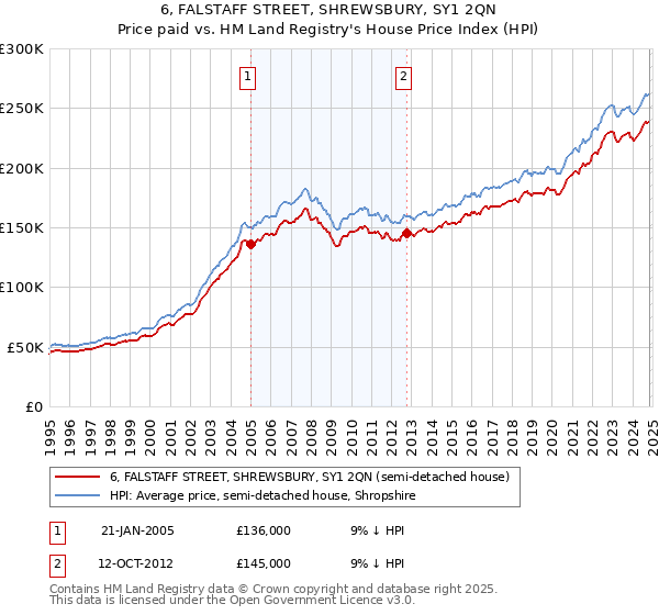 6, FALSTAFF STREET, SHREWSBURY, SY1 2QN: Price paid vs HM Land Registry's House Price Index