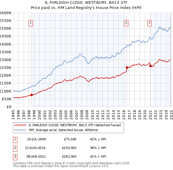 6, FARLEIGH CLOSE, WESTBURY, BA13 3TF: Price paid vs HM Land Registry's House Price Index