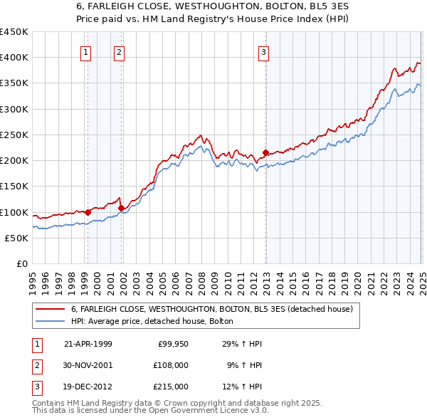 6, FARLEIGH CLOSE, WESTHOUGHTON, BOLTON, BL5 3ES: Price paid vs HM Land Registry's House Price Index