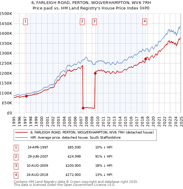 6, FARLEIGH ROAD, PERTON, WOLVERHAMPTON, WV6 7RH: Price paid vs HM Land Registry's House Price Index