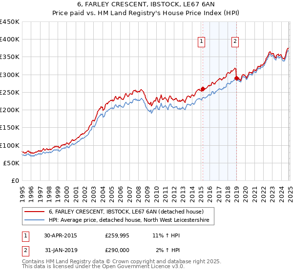 6, FARLEY CRESCENT, IBSTOCK, LE67 6AN: Price paid vs HM Land Registry's House Price Index