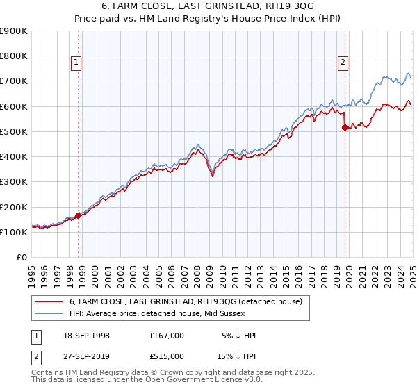 6, FARM CLOSE, EAST GRINSTEAD, RH19 3QG: Price paid vs HM Land Registry's House Price Index