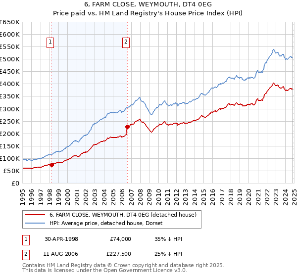 6, FARM CLOSE, WEYMOUTH, DT4 0EG: Price paid vs HM Land Registry's House Price Index