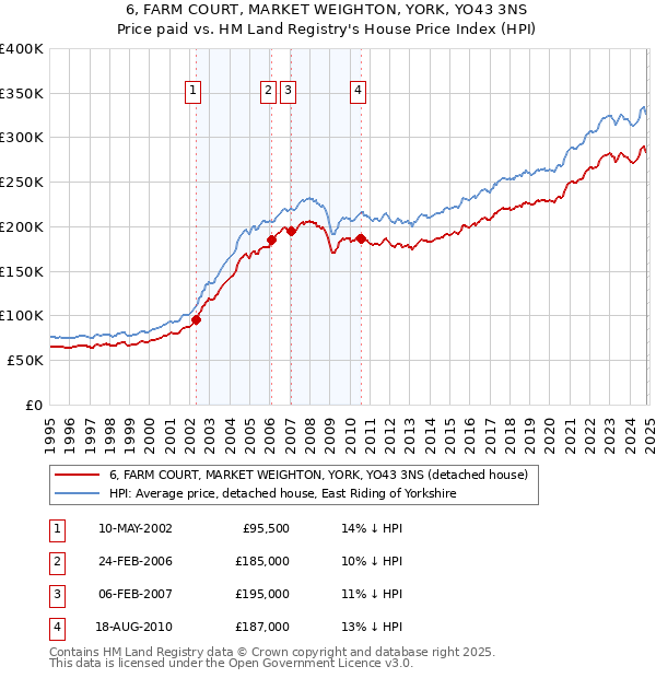 6, FARM COURT, MARKET WEIGHTON, YORK, YO43 3NS: Price paid vs HM Land Registry's House Price Index