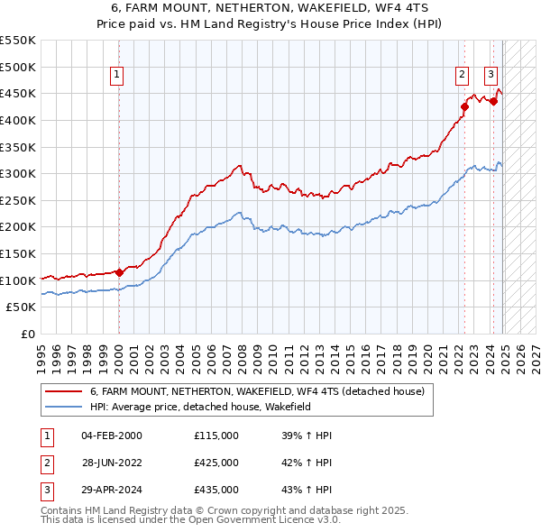 6, FARM MOUNT, NETHERTON, WAKEFIELD, WF4 4TS: Price paid vs HM Land Registry's House Price Index