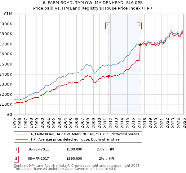 6, FARM ROAD, TAPLOW, MAIDENHEAD, SL6 0PS: Price paid vs HM Land Registry's House Price Index